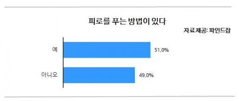 직장인들의 피로 해소 여부