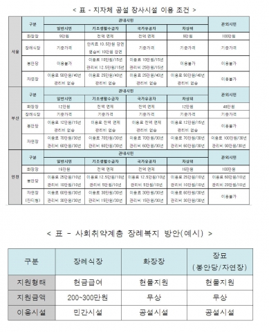 표 - 공설장사시설 이용조건과 사회취약계층 장례복지 방안