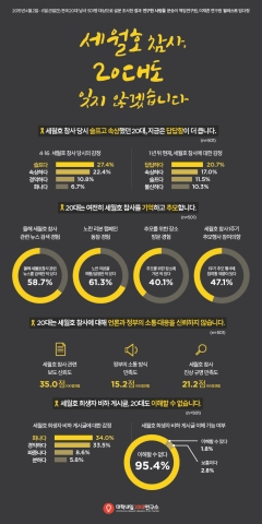 대학내일20대연구소가 세월호 참사 1주기를 맞아 20대 인식 조사를 실시했다