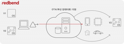레드벤드 OTA 업데이트 이미지