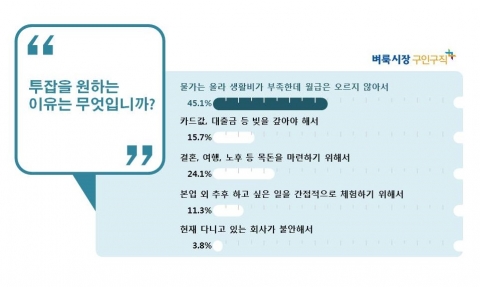 벼룩시장구인구직이 남녀 직장인 915명을 대상으로 직장인의 투잡 열풍에 대해 조사했다