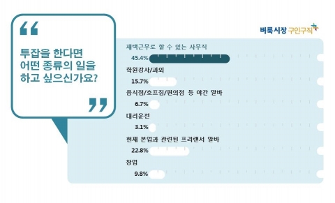 벼룩시장구인구직이 남녀 직장인 915명을 대상으로 직장인의 투잡 열풍에 대해 조사했다