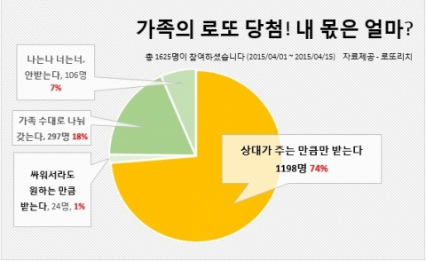 가족의 로또 당첨! 내 몫은 얼마 1625명 설문조사 결과 그래프