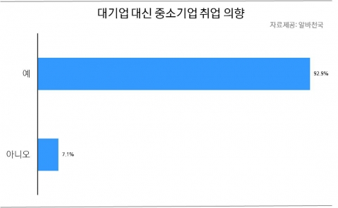 대기업 대신 중소기업 취업 의향