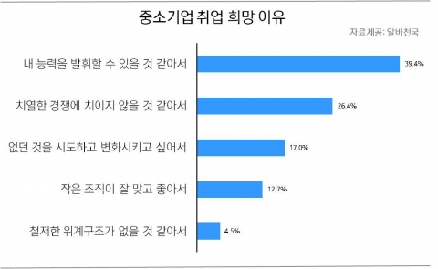 중소기업 취업 희망 이유