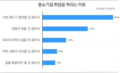 중소기업 취업을 꺼리는 이유