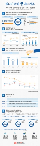 대학내일20대연구소가 2015 대학생 정부 학자금 대출 실태 및 문제점 진단 조사결과 를 발표했다