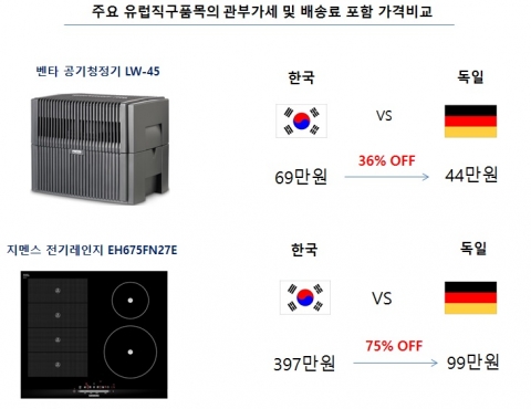 주요 유럽직구품목의 관부가세 및 배송료 포함 가격비교