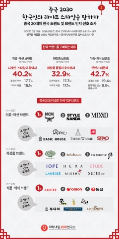대학내일20대연구소가 중국 20대의 한국 트렌드 및 브랜드 인지·선호 조사결과를 발표했다
