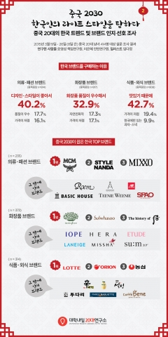 대학내일20대연구소가 중국 20대의 한국 트렌드 및 브랜드 인지·선호 조사결과를 발표했다