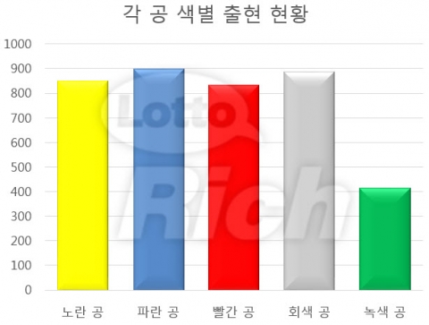 각 공 색별 출현 현황
