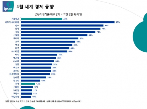 4월 경제동향, 한국 하위 5위
