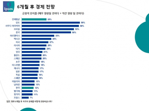 6개월 후 경제전망, 한국 하위 3위