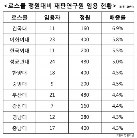 로스쿨 정원 대비 재판연구원 임용 현황
