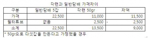 한국토바코인터내셔널사가 미국산 고급 담배 각련(봉초)으로 내수 시장을 본격적으로 공략할 예정이다