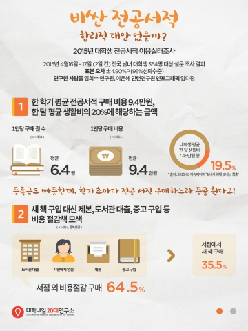 대학내일 20대연구소가 2015년 대학생 전공서적 이용실태 조사결과를 발표했다