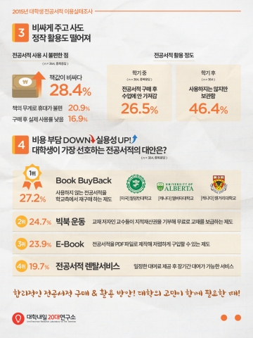 대학내일 20대연구소가 2015년 대학생 전공서적 이용실태 조사결과를 발표했다