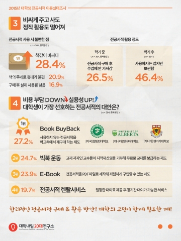 대학내일 20대연구소가 2015년 대학생 전공서적 이용실태 조사결과를 발표했다