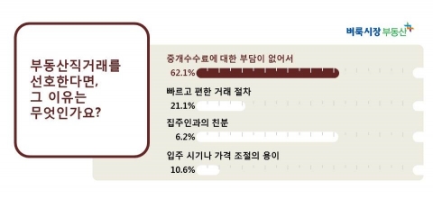 부동산직거래를 선호하는 이유로는 과반수 이상인 62.1%가 중개수수료에 대한 부담이 없어서를 꼽았다