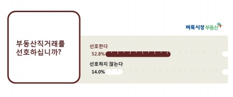 사진설명을입력하세요벼룩시장부동산 설문조사 결과 52.8%가 부동산직거래를 선호한다고 답했다