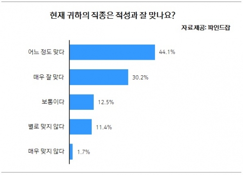 (파인드잡 그래프)적성과 직종 일치 여부