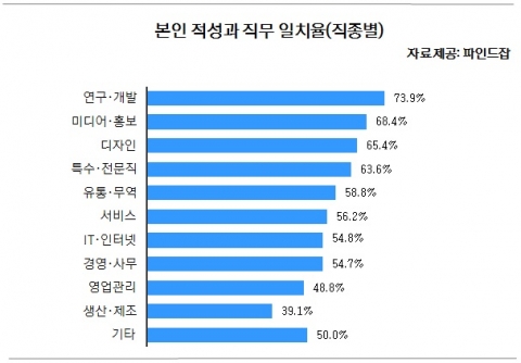 (파인드잡 그래프)적성과 직종 일치율(직종별)
