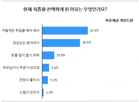 (파인드잡 그래프)직종 선택 이유