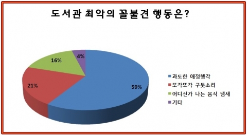 에듀윌이 유형별로 알아보는 도서관 꼴불견 행동 TOP3에 대한 설문조사를 실시한 결과, 도서관 최악의 꼴불견 행동 1위는 과도한 애정행각인 것으로 나타났다.
