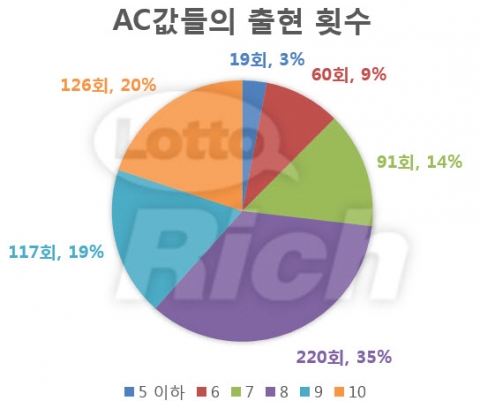 AC값들의 출현 횟수