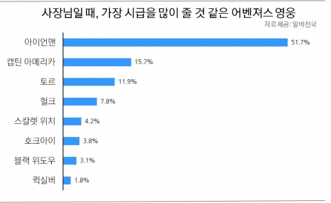 가장 시급을 많이 줄 것 같은 어벤져스 영웅