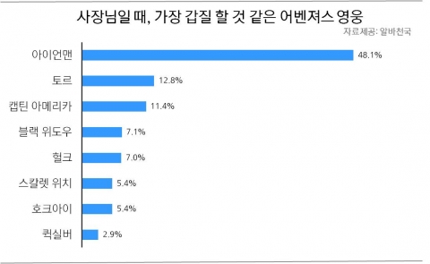 사장님일 때, 가장 갑질 할 것 같은 어벤져스 영웅