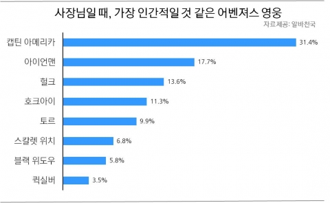 사장님일 때, 가장 인간적일 것 같은 어벤져스 영웅