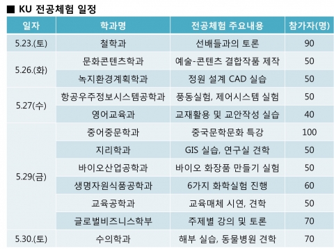 건국대가 전공 단위별 밀착형 전공체험 프로그램을 오는 23일부터 30일까지 실시한다