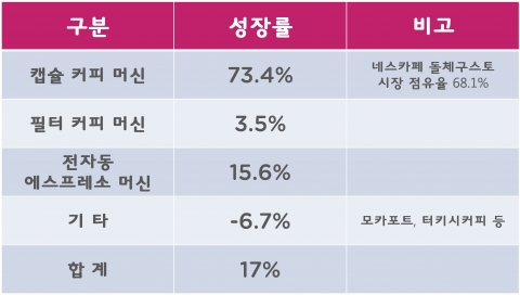 프리미엄 커피 시장 기기 판매량 기준 성장세 (2014-2015년 1분기 비교. 자료출처 GFK)