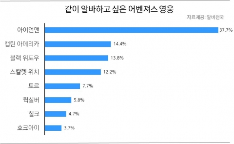 같이 알바하고 싶은 어벤져스 영웅
