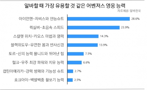 알바할 때 가장 유용할 것 같은 어벤져스 영웅 능력