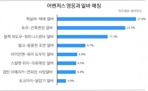 어벤져스 영웅과 알바 매칭