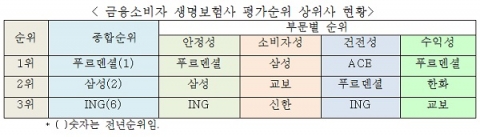 생명보험사 평가순위 상위사 현황