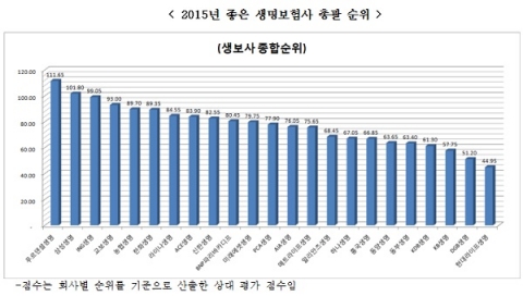 2015 좋은 생보사 총괄순위