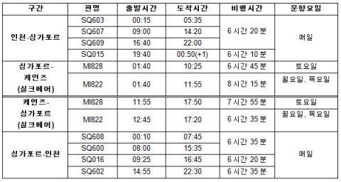 싱가포르항공은 싱가포르~호주 케언즈 노선을 신규 취항한다.