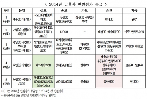 2014 금융사 민원평가 등급