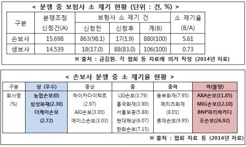 분쟁 중 보험사 소 제기 현황(위)과 손보사 분쟁 중 소 제기율 현황(아래)