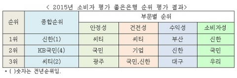 2015년 좋은 은행 순위 결과