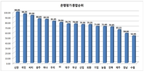 2015 좋은 은행 총괄 순위 그래프