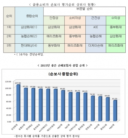 2015 좋은 손해보험사 순위