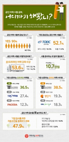 대학내일 20대연구소가 공인 어학 시험에 관한 대학생 인식 및 현황 조사결과를 발표했다