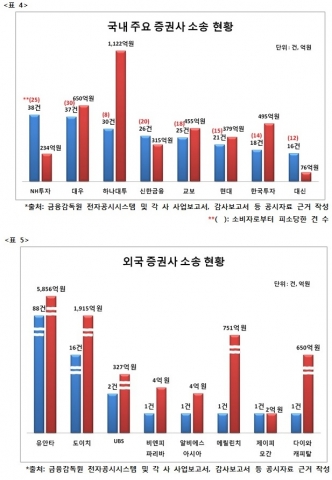 2014년 기준 국내·외국 증권사 소송 건수 및 소송가액 현황 상세 내역