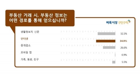 벼룩시장부동산이 20대 이상 온라인회원 545명을 대상으로 설문 조사한 결과 부동산 거래시 34.9%가 인터넷을 통해 정보를 얻는다고 답했다.