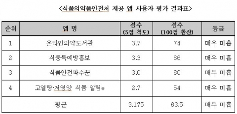 식품의약품안전처 제공 앱 사용자 평가 결과표
