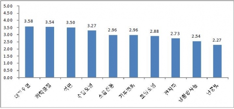 충남도민의 건강에 영향을 미치는 환경요인별 심각성(5점 척도)